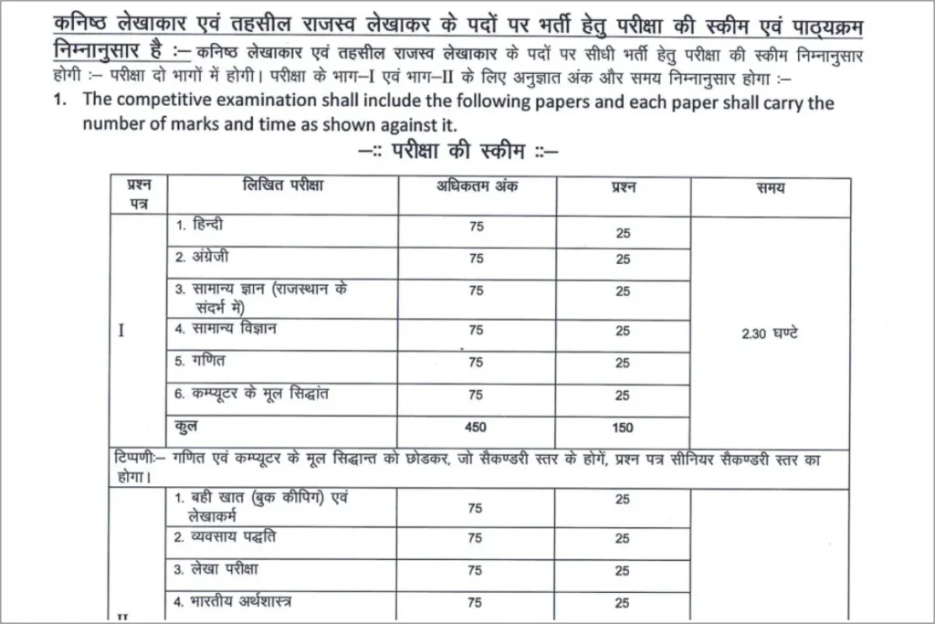 Rajasthan Junior Accountant Syllabus 2023 in Hindi
